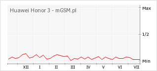 Wykres zmian popularności telefonu Huawei Honor 3
