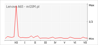 Wykres zmian popularności telefonu Lenovo A65