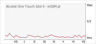 Wykres zmian popularności telefonu Alcatel One Touch Idol S