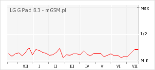 Wykres zmian popularności telefonu LG G Pad 8.3