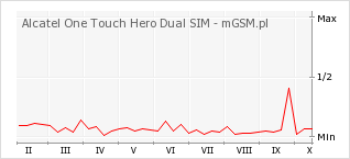 Wykres zmian popularności telefonu Alcatel One Touch Hero Dual SIM