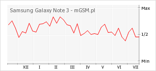 Wykres zmian popularności telefonu Samsung Galaxy Note 3