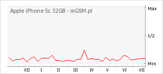 Wykres zmian popularności telefonu Apple iPhone 5c 32GB
