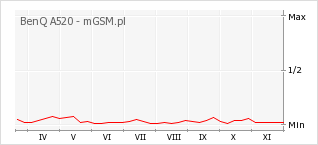 Wykres zmian popularności telefonu BenQ A520