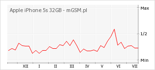 Wykres zmian popularności telefonu Apple iPhone 5s 32GB