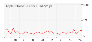 Wykres zmian popularności telefonu Apple iPhone 5s 64GB