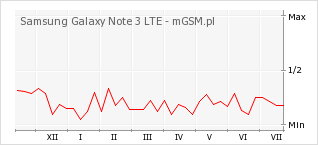 Wykres zmian popularności telefonu Samsung Galaxy Note 3 LTE