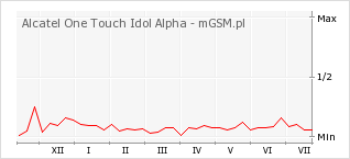 Wykres zmian popularności telefonu Alcatel One Touch Idol Alpha