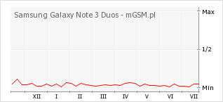 Wykres zmian popularności telefonu Samsung Galaxy Note 3 Duos