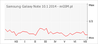 Wykres zmian popularności telefonu Samsung Galaxy Note 10.1 2014