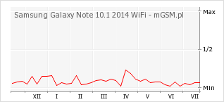 Wykres zmian popularności telefonu Samsung Galaxy Note 10.1 2014 WiFi