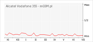Wykres zmian popularności telefonu Alcatel Vodafone 355