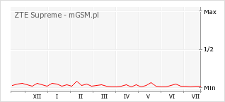 Wykres zmian popularności telefonu ZTE Supreme