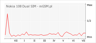 Wykres zmian popularności telefonu Nokia 108 Dual SIM