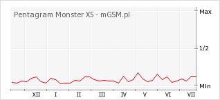 Wykres zmian popularności telefonu Pentagram Monster X5