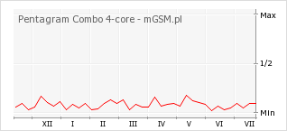 Wykres zmian popularności telefonu Pentagram Combo 4-core