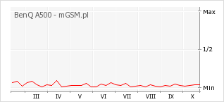 Wykres zmian popularności telefonu BenQ A500
