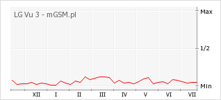 Wykres zmian popularności telefonu LG Vu 3