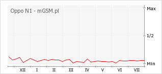 Wykres zmian popularności telefonu Oppo N1