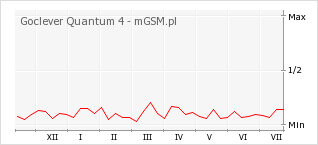 Wykres zmian popularności telefonu Goclever Quantum 4