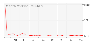Wykres zmian popularności telefonu Manta MS4502