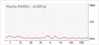 Wykres zmian popularności telefonu Manta MS4501
