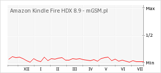 Wykres zmian popularności telefonu Amazon Kindle Fire HDX 8.9