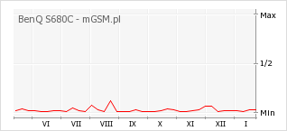 Wykres zmian popularności telefonu BenQ S680C
