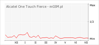Wykres zmian popularności telefonu Alcatel One Touch Fierce