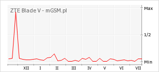 Wykres zmian popularności telefonu ZTE Blade V