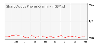 Wykres zmian popularności telefonu Sharp Aquos Phone Xx mini