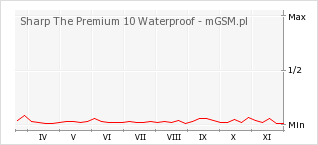 Wykres zmian popularności telefonu Sharp The Premium 10 Waterproof