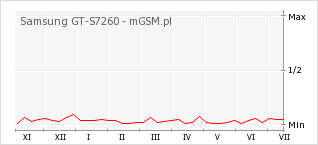 Wykres zmian popularności telefonu Samsung GT-S7260