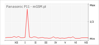 Wykres zmian popularności telefonu Panasonic P11