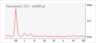 Wykres zmian popularności telefonu Panasonic T21