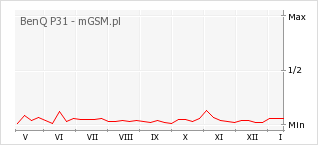 Wykres zmian popularności telefonu BenQ P31