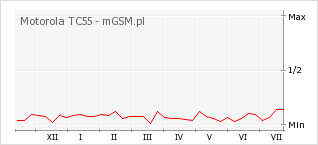 Wykres zmian popularności telefonu Motorola TC55