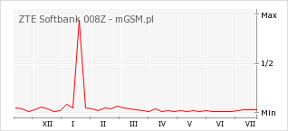 Wykres zmian popularności telefonu ZTE Softbank 008Z