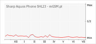 Wykres zmian popularności telefonu Sharp Aquos Phone SHL23