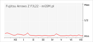 Wykres zmian popularności telefonu Fujitsu Arrows Z FJL22