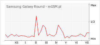 Wykres zmian popularności telefonu Samsung Galaxy Round