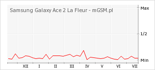 Wykres zmian popularności telefonu Samsung Galaxy Ace 2 La Fleur
