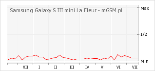 Wykres zmian popularności telefonu Samsung Galaxy S III mini La Fleur