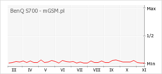 Wykres zmian popularności telefonu BenQ S700