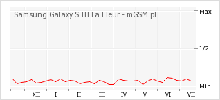 Wykres zmian popularności telefonu Samsung Galaxy S III La Fleur