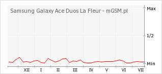 Wykres zmian popularności telefonu Samsung Galaxy Ace Duos La Fleur