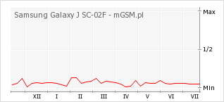 Wykres zmian popularności telefonu Samsung Galaxy J SC-02F