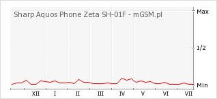 Wykres zmian popularności telefonu Sharp Aquos Phone Zeta SH-01F