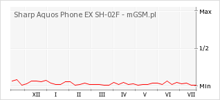 Wykres zmian popularności telefonu Sharp Aquos Phone EX SH-02F