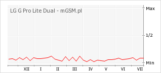 Wykres zmian popularności telefonu LG G Pro Lite Dual